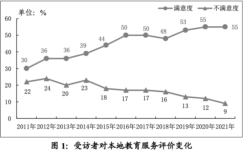 學(xué)位不足、費用昂貴……廣州教育狀況民調(diào)得出這個結(jié)果