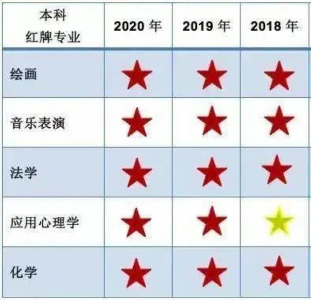 高考考生：5個專業(yè)連續(xù)兩年成為紅牌專業(yè)，別讓專業(yè)影響就業(yè)！