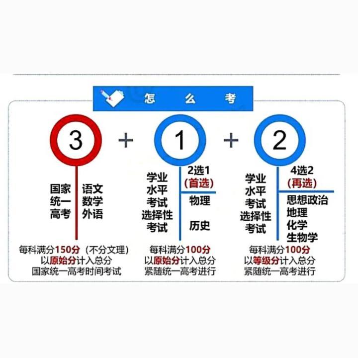 甘黑吉皖贛黔桂7省份，加入新高考改革，2024年改“3＋1＋2”