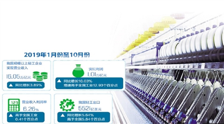 消費(fèi)升級(jí)讓今年的輕工業(yè)風(fēng)景獨(dú)好 消費(fèi)升級(jí)讓今年的輕工業(yè)風(fēng)景獨(dú)好